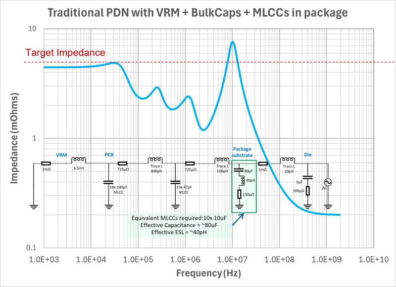 Ensuring SoC Power Integrity with Silicon Capacitors